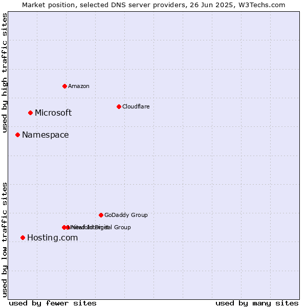 Market position of Microsoft vs. Hosting.com vs. Namespace