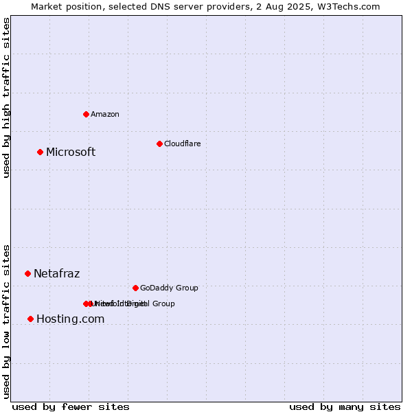 Market position of Microsoft vs. Hosting.com vs. Netafraz