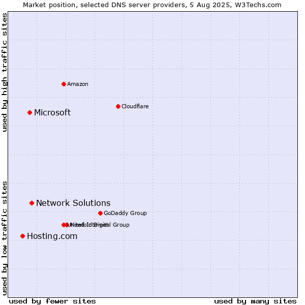 Market position of Network Solutions vs. Microsoft vs. Hosting.com