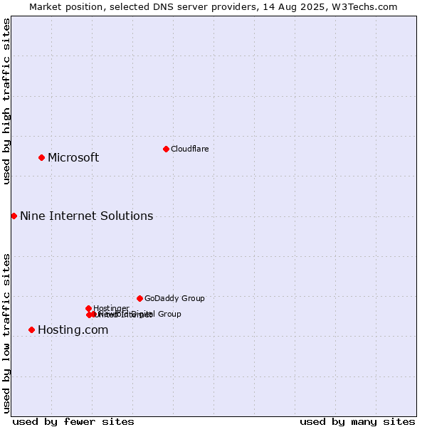 Market position of Microsoft vs. Hosting.com vs. Nine Internet Solutions