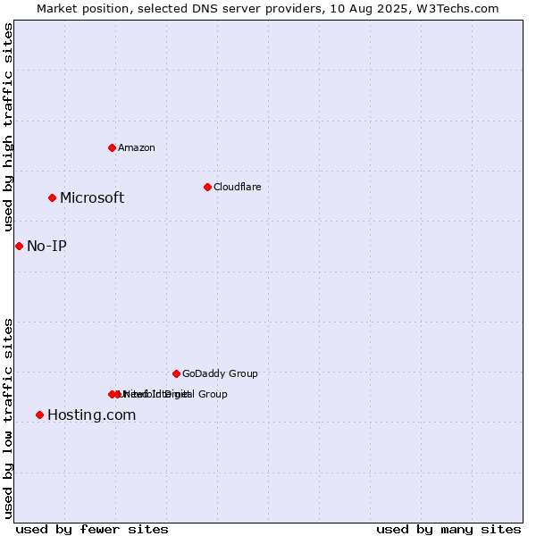 Market position of Microsoft vs. Hosting.com vs. No-IP