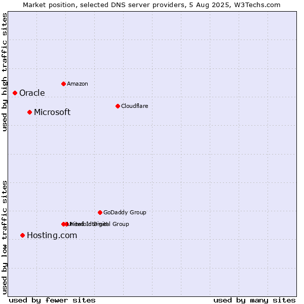Market position of Microsoft vs. Hosting.com vs. Oracle