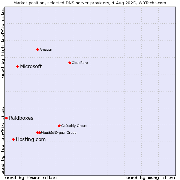 Market position of Microsoft vs. Hosting.com vs. Raidboxes