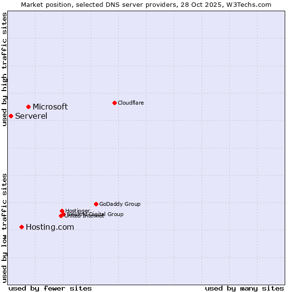 Market position of Microsoft vs. Hosting.com vs. Serverel