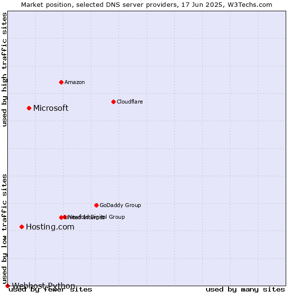 Market position of Microsoft vs. Hosting.com vs. Webhost Python