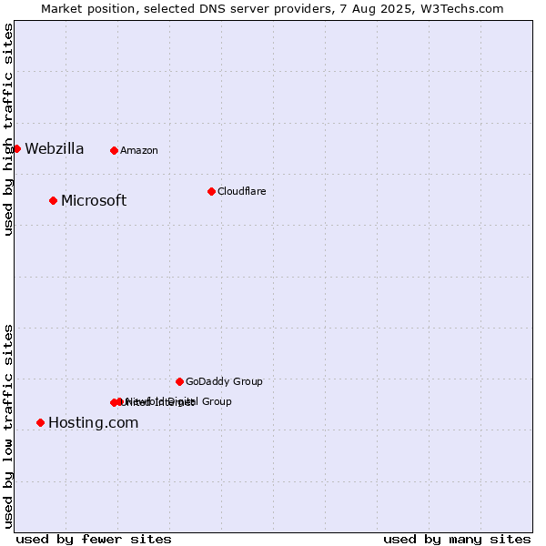 Market position of Microsoft vs. Hosting.com vs. Webzilla