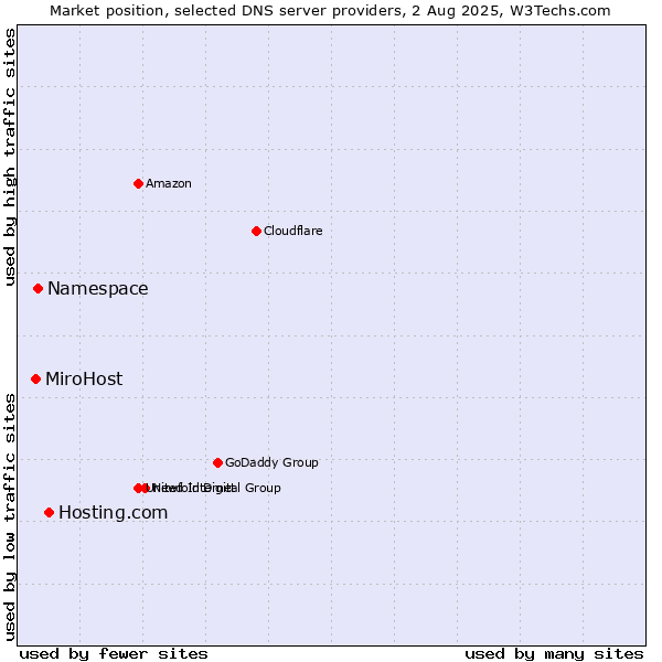 Market position of Hosting.com vs. Namespace vs. MiroHost