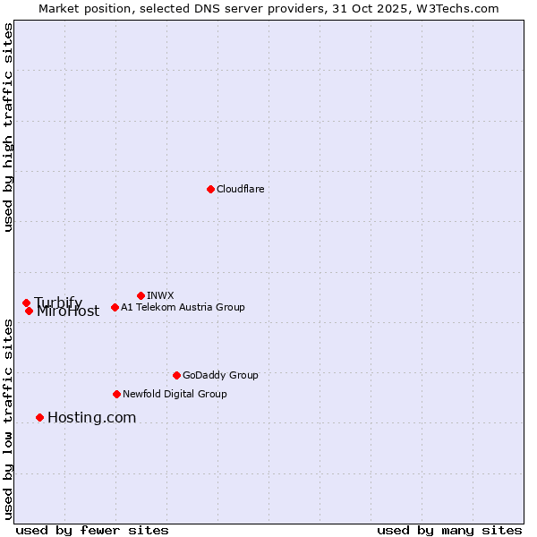 Market position of Hosting.com vs. MiroHost vs. Turbify