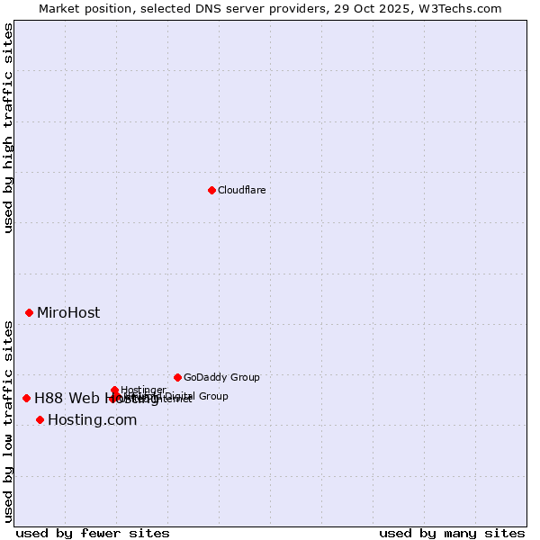 Market position of Hosting.com vs. MiroHost vs. H88 Web Hosting