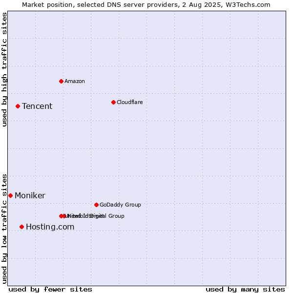 Market position of Hosting.com vs. Tencent vs. Moniker