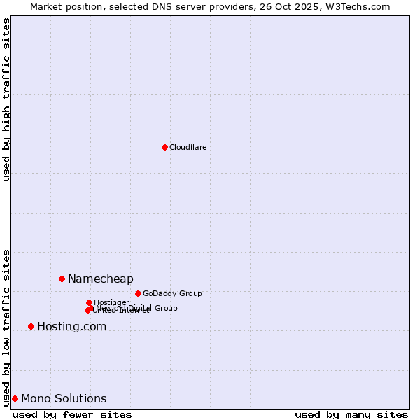 Market position of Namecheap vs. Hosting.com vs. Mono Solutions