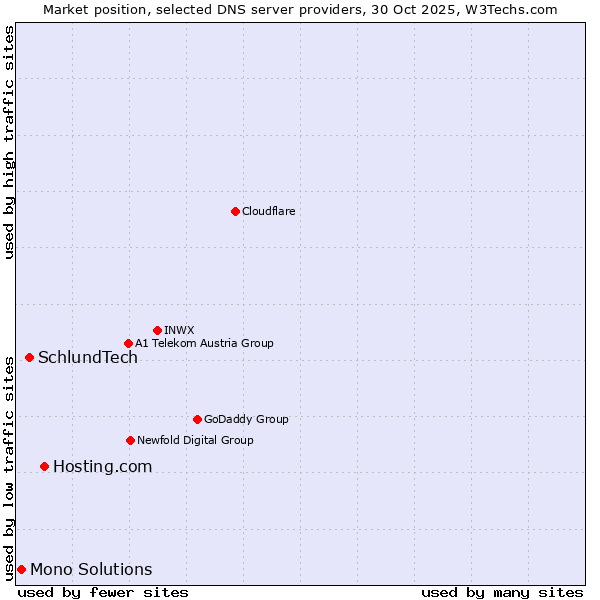 Market position of Hosting.com vs. SchlundTech vs. Mono Solutions