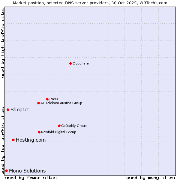 Market position of Hosting.com vs. Shoptet vs. Mono Solutions
