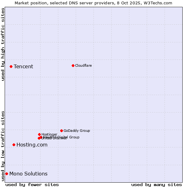 Market position of Hosting.com vs. Tencent vs. Mono Solutions