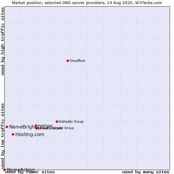 Market position of Hosting.com vs. NameBright vs. NameAction