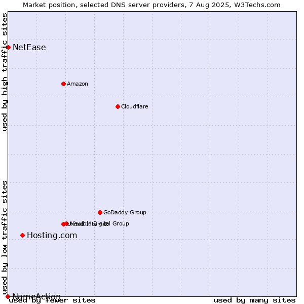 Market position of Hosting.com vs. NetEase vs. NameAction