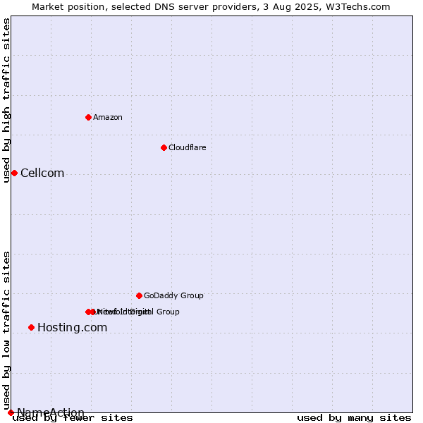 Market position of Hosting.com vs. Cellcom vs. NameAction