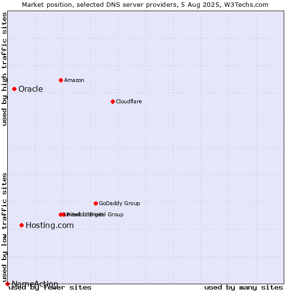 Market position of Hosting.com vs. Oracle vs. NameAction