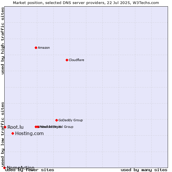 Market position of Hosting.com vs. Root.lu vs. NameAction