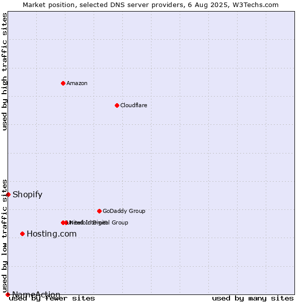 Market position of Hosting.com vs. Shopify vs. NameAction
