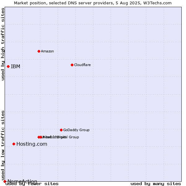 Market position of Hosting.com vs. IBM vs. NameAction
