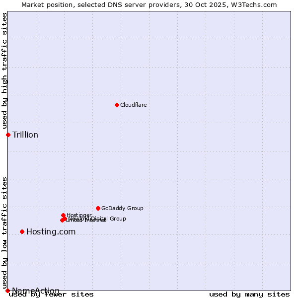 Market position of Hosting.com vs. Trillion vs. NameAction