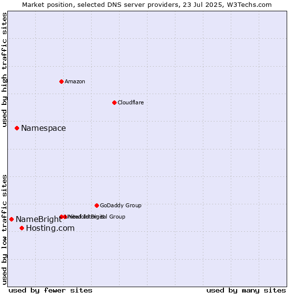 Market position of Hosting.com vs. Namespace vs. NameBright