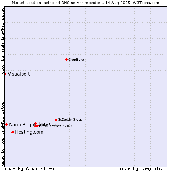 Market position of Hosting.com vs. NameBright vs. Visualsoft