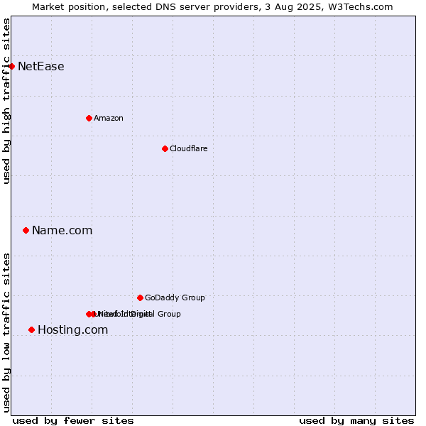 Market position of Hosting.com vs. Name.com vs. NetEase