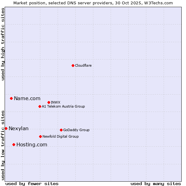 Market position of Hosting.com vs. Name.com vs. Nexylan
