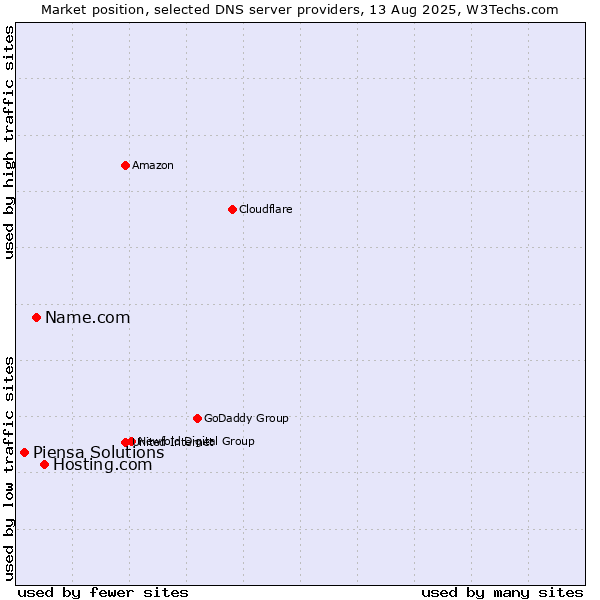 Market position of Hosting.com vs. Name.com vs. Piensa Solutions