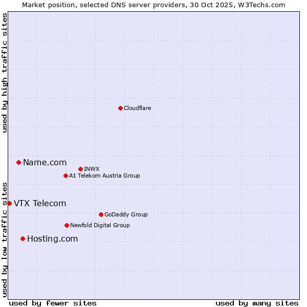 Market position of Hosting.com vs. Name.com vs. VTX Telecom