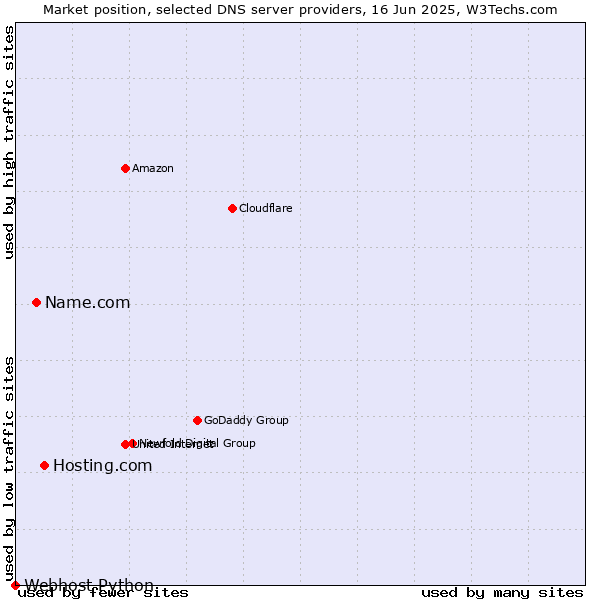 Market position of Hosting.com vs. Name.com vs. Webhost Python