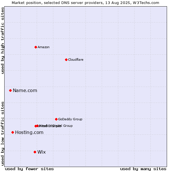 Market position of Wix vs. Hosting.com vs. Name.com
