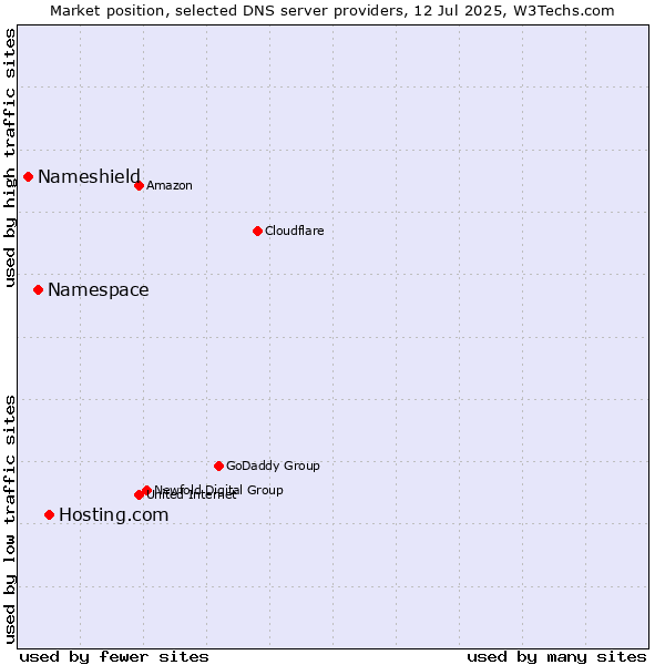 Market position of Hosting.com vs. Namespace vs. Nameshield