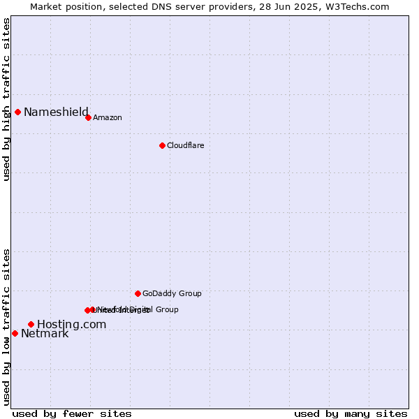 Market position of Hosting.com vs. Nameshield vs. Netmark