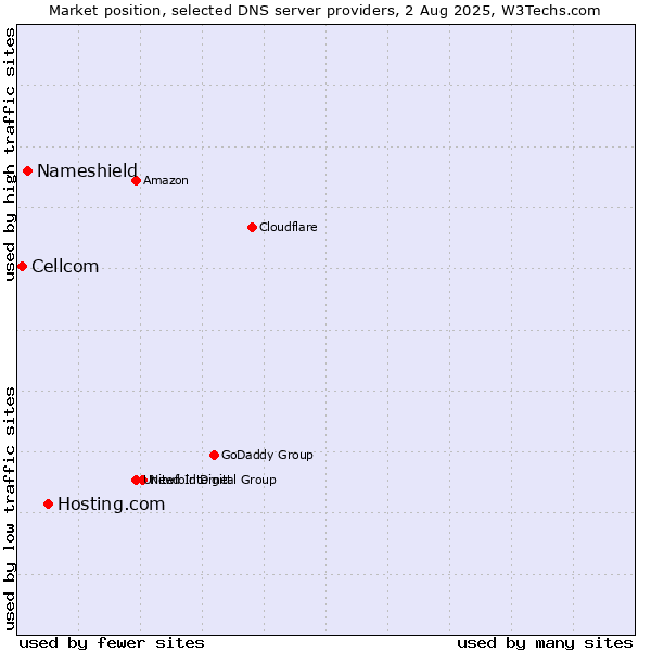 Market position of Hosting.com vs. Nameshield vs. Cellcom