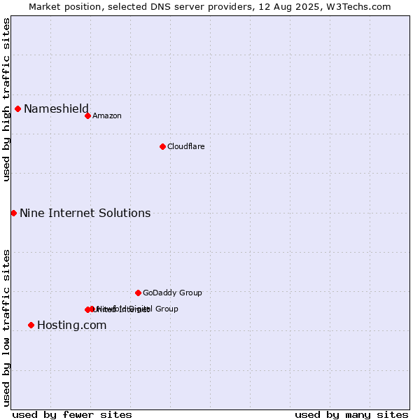 Market position of Hosting.com vs. Nameshield vs. Nine Internet Solutions