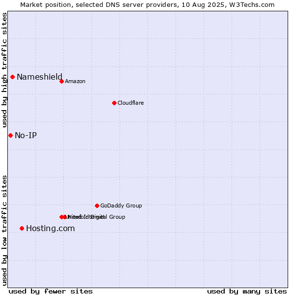 Market position of Hosting.com vs. Nameshield vs. No-IP