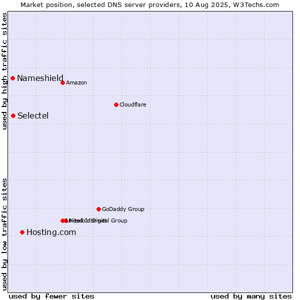 Market position of Hosting.com vs. Selectel vs. Nameshield