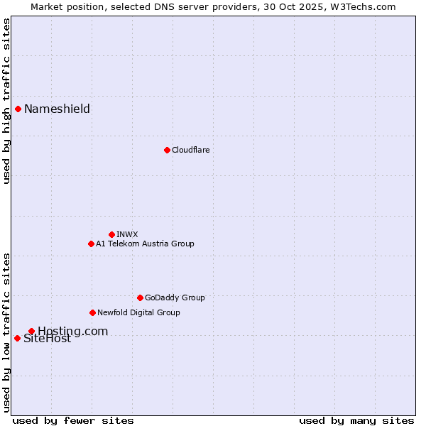 Market position of Hosting.com vs. Nameshield vs. SiteHost