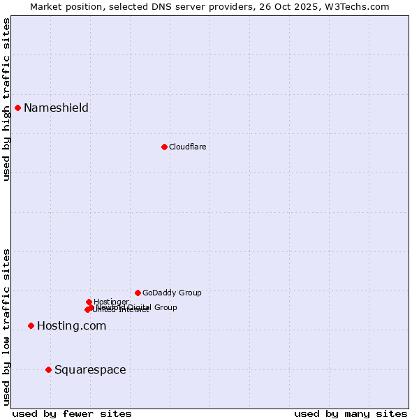 Market position of Squarespace vs. Hosting.com vs. Nameshield