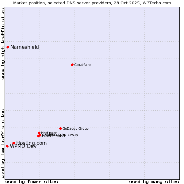 Market position of Hosting.com vs. Nameshield vs. WPMU Dev