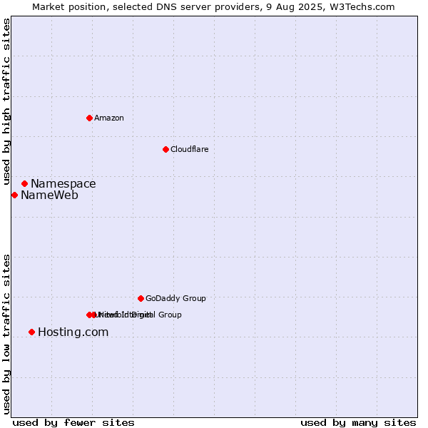 Market position of Hosting.com vs. Namespace vs. NameWeb