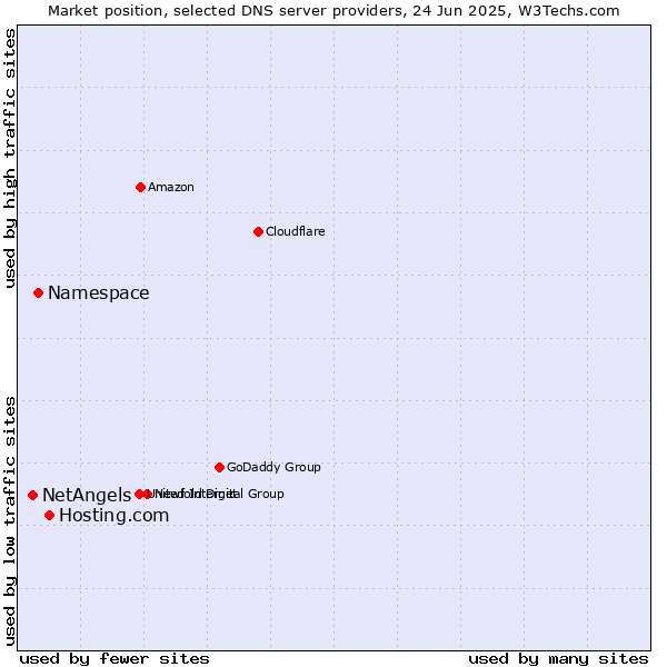 Market position of Hosting.com vs. Namespace vs. NetAngels