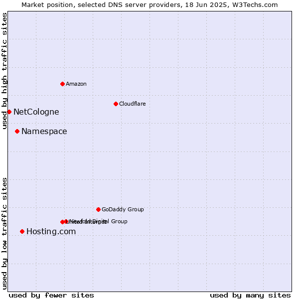 Market position of Hosting.com vs. Namespace vs. NetCologne