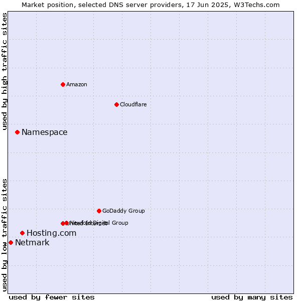 Market position of Hosting.com vs. Namespace vs. Netmark