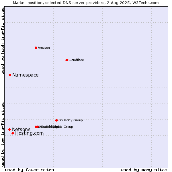 Market position of Hosting.com vs. Namespace vs. Netsons