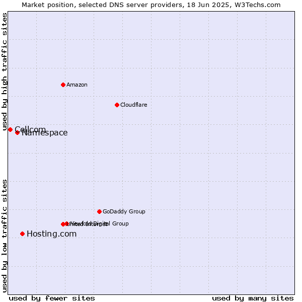 Market position of Hosting.com vs. Namespace vs. Cellcom