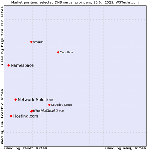 Market position of Network Solutions vs. Hosting.com vs. Namespace